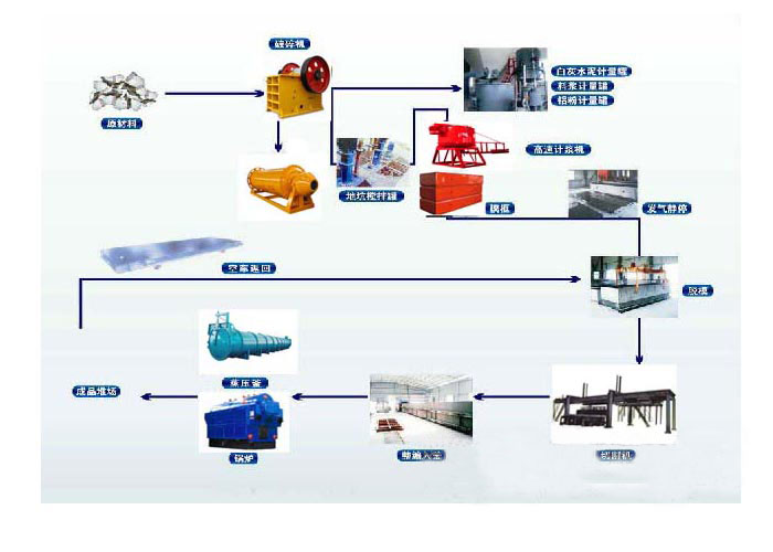 鄂式破碎機(jī)之加氣混凝土生產(chǎn)工藝流程